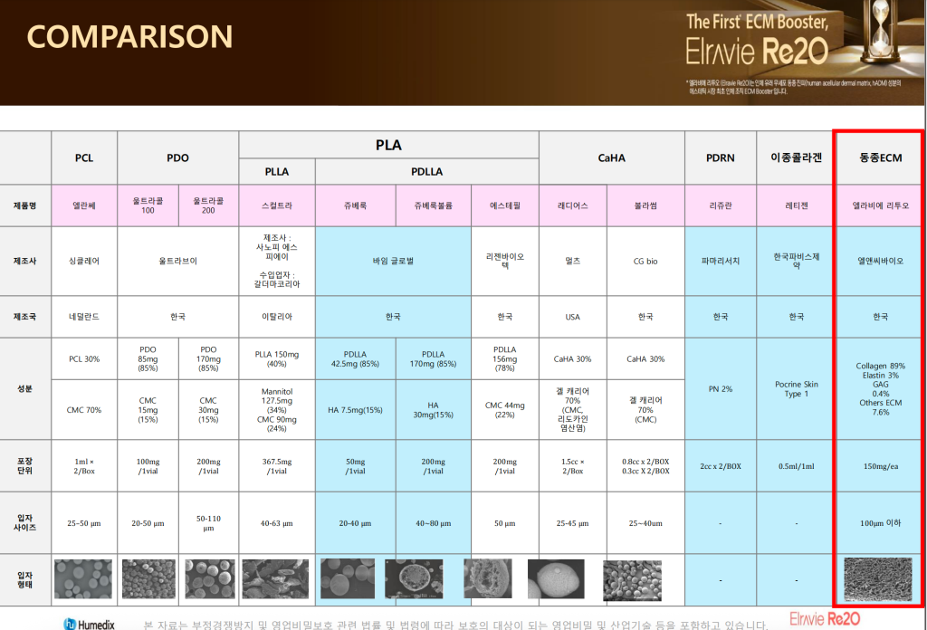 Elravie Re2O產品與PCL,PDO,PLLA,PDLLA,CaHA,PDRN等的產品區別