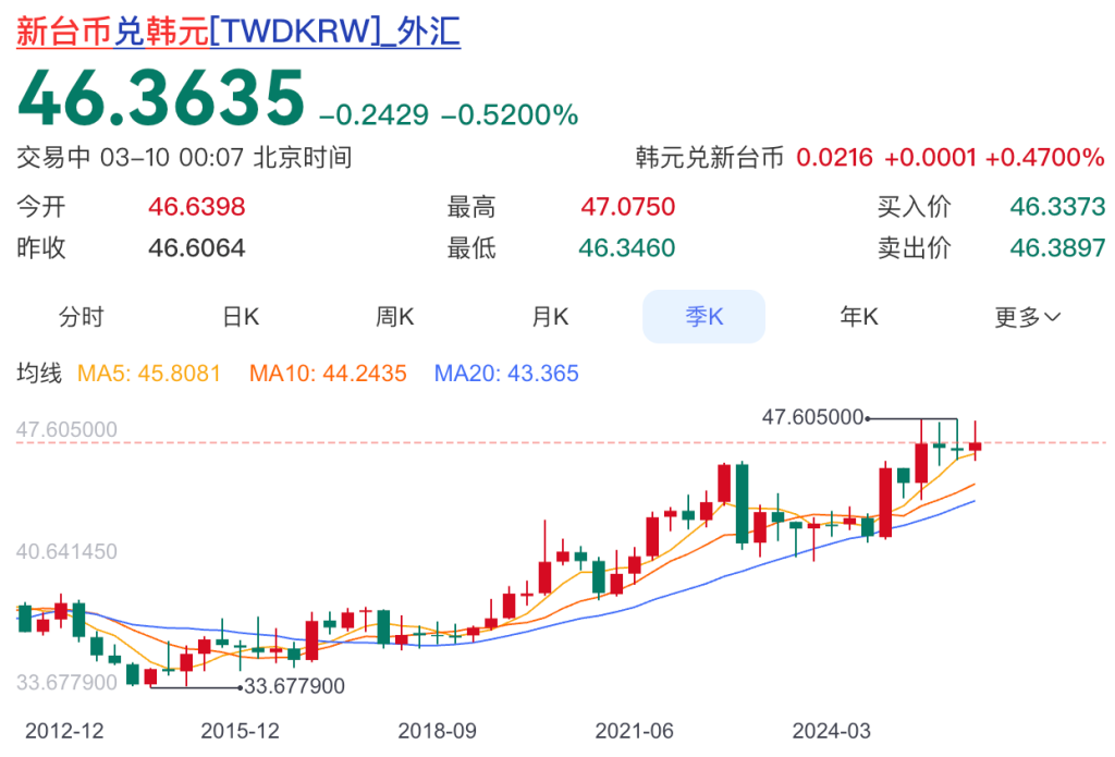 台幣兌換韓幣匯率走勢圖
