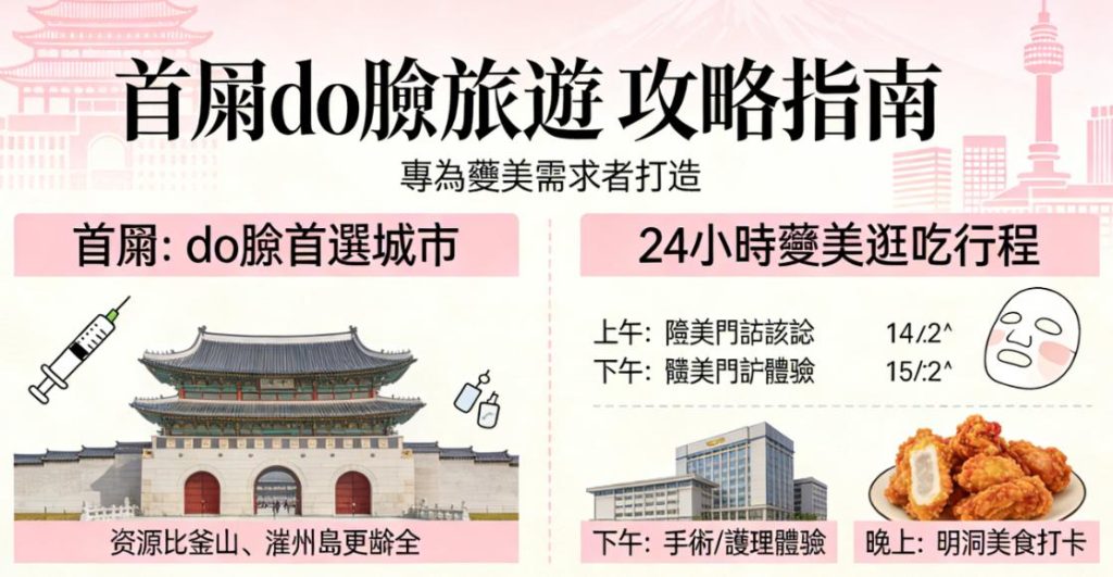 韓國首爾do臉旅遊攻略指南:首爾是do臉首選城市,比釜山、濟州島資源更齊全,含24小時變美逛吃行程插图 韓國首爾do臉旅遊攻略指南:首爾是do臉首選城市,比釜山、濟州島資源更齊全,含24小時變美逛吃行程插图