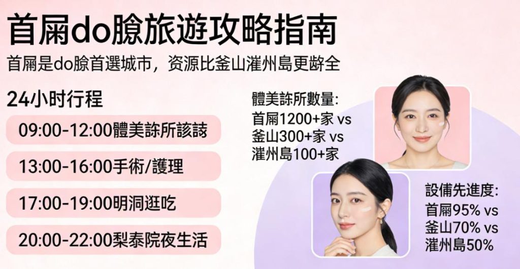 韓國首爾do臉旅遊攻略指南:首爾是do臉首選城市,比釜山、濟州島資源更齊全,含24小時變美逛吃行程插图3 韓國首爾do臉旅遊攻略指南:首爾是do臉首選城市,比釜山、濟州島資源更齊全,含24小時變美逛吃行程插图3