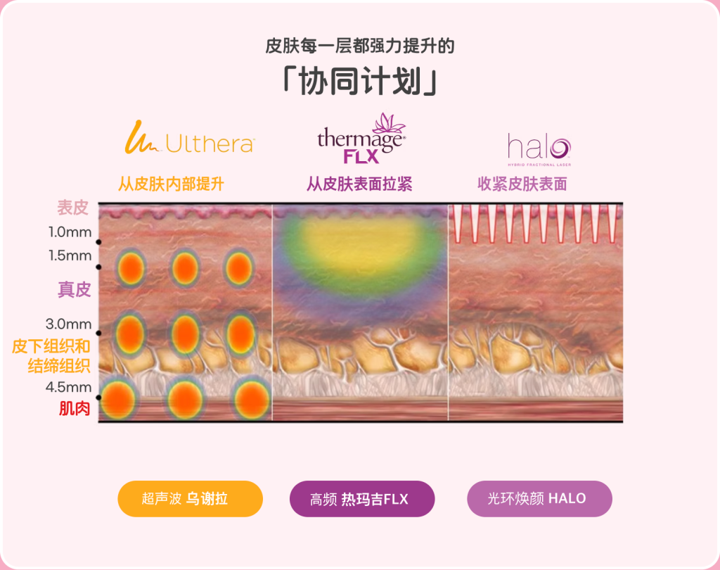 熱瑪吉與超聲刀聯合抗衰項目